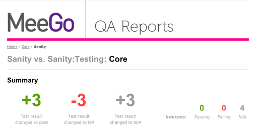 Meego QA reports