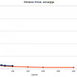 Kiintolevyjen hinnat, euro/giga